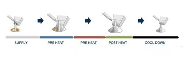 生產(chǎn)廠家自述自動焊錫機(jī)器人的焊接原理