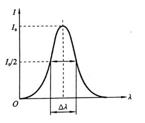 光束單色性指標(biāo)——譜線寬度△λ